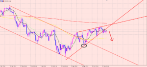 ドル円　日足チャート分析♪