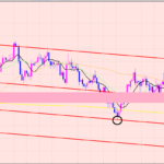 ユーロ円　レジサポの法則♪