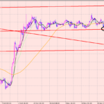 ポンド円　４Hレンジの分析！