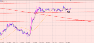 ポンド円　４Hレンジの分析！