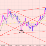 ドル円　ウェッジに戻り♪