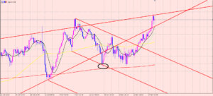 ドル円　ウェッジに戻り♪