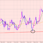 ポンド円　エントリー狙い♪