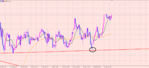 ポンド円　エントリー狙い♪