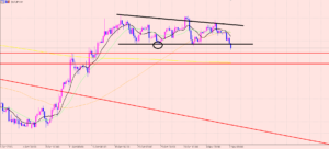 ユーロ円　理論通りブレイク！