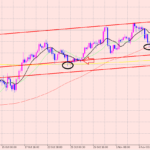 豪ドル円　相場分析の準備♪