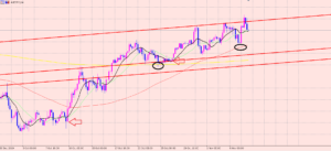 豪ドル円　相場分析の準備♪