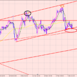 ドル円　注意するポイント♪