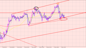 ドル円　注意するポイント♪
