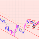 ユーロ円　日足の分析♪