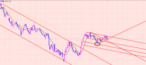 ユーロ円　日足の分析♪