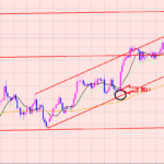 ポンド円　今日はECB政策金利！