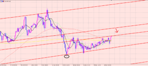 豪ドル円　４H足分析♪