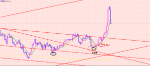 ユーロ円　相場が上昇した理由♪