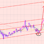 豪ドル円　チャネルラインで下落♪