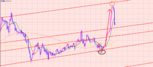 豪ドル円　チャネルラインで下落♪