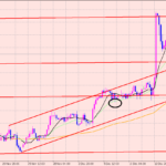 ポンド円　目線を変えるとき♪