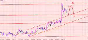ポンド円　目線を変えるとき♪