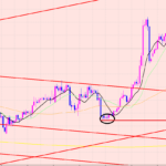 ユーロ円　年末に向けて・・・