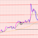 ポンド円　２本のライン♪