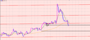 ポンド円　２本のライン♪