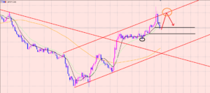 ポンド円　レジサポに注目！