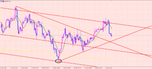 ユーロ円　時間帯に注意♪