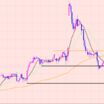 ポンド円　４Hサイクルスタート♪