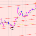 豪ドル円　チャネルラインに注目！
