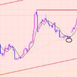 ユーロ円　初心者でも経験は積めます！