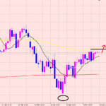 ドル円　週足の分析♪