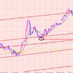 豪ドル円　レジスタンスに注目♪