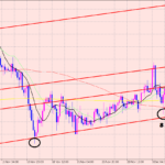 豪ドル円　利益拡大狙い♪