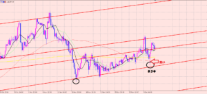 豪ドル円　利益拡大狙い♪