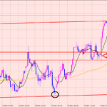 ポンド円　今日は雇用統計♪
