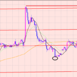 ポンド円　相場の基本的傾向♪
