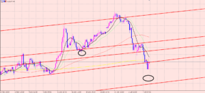 豪ドル円　チャネルラインは実は・・・