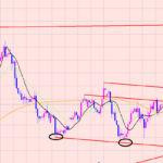 ポンド円　レンジ相場♪
