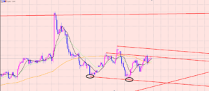 ポンド円　レンジ相場♪