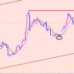ユーロ円　４Ｈサイクル分析！