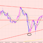 ユーロ円　〇回目のチャレンジ♪