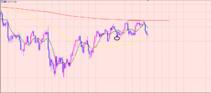 ドル円　日足レジスタンス♪