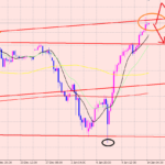 ドル円　２０日かけて到達♪