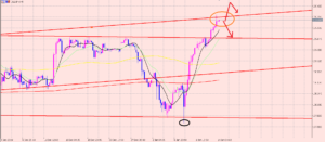 ドル円　２０日かけて到達♪
