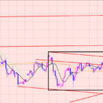 ポンド円　ブレイクすればトレード！