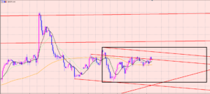 ポンド円　ブレイクすればトレード！