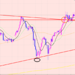 ユーロ円　エントリーの狙い目♪