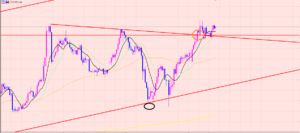 ユーロ円　エントリーの狙い目♪