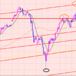 豪ドル円　次のラインに注目♪