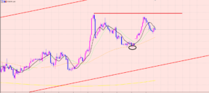 ユーロ円　４Ｈサイクル分析！